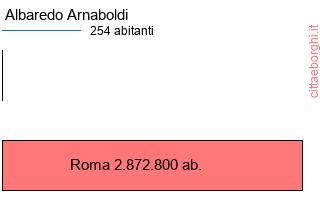 confronto popolazionedi Albaredo Arnaboldi con la popolazione di Roma