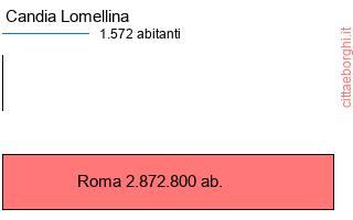 confronto popolazionedi Candia Lomellina con la popolazione di Roma
