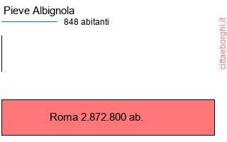 confronto popolazionedi Pieve Albignola con la popolazione di Roma