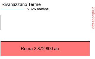confronto popolazionedi Rivanazzano Terme con la popolazione di Roma