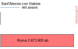 confronto popolazionedi Sant'Alessio con Vialone con la popolazione di Roma