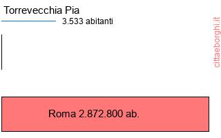 confronto popolazionedi Torrevecchia Pia con la popolazione di Roma