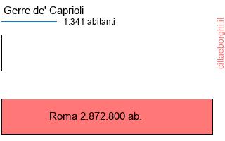 confronto popolazionedi Gerre de' Caprioli con la popolazione di Roma