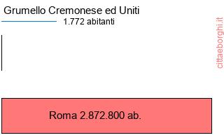confronto popolazionedi Grumello Cremonese ed Uniti con la popolazione di Roma