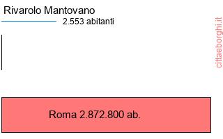 confronto popolazionedi Rivarolo Mantovano con la popolazione di Roma