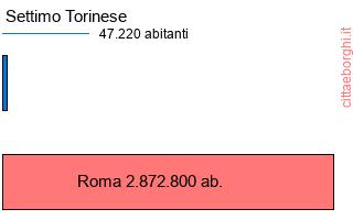 confronto popolazionedi Settimo Torinese con la popolazione di Roma