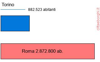 confronto popolazionedi Torino con la popolazione di Roma