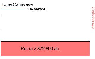 confronto popolazionedi Torre Canavese con la popolazione di Roma