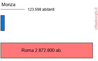 confronto popolazionedi Monza con la popolazione di Roma