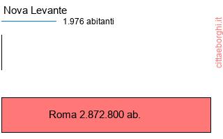 confronto popolazionedi Nova Levante con la popolazione di Roma