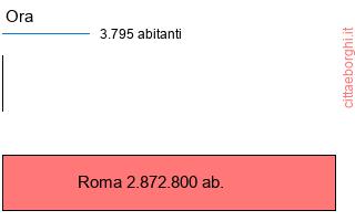 confronto popolazionedi Ora con la popolazione di Roma