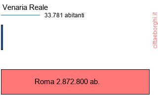 confronto popolazionedi Venaria Reale con la popolazione di Roma