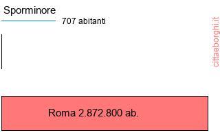 confronto popolazionedi Sporminore con la popolazione di Roma