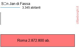 confronto popolazionedi Sèn Jan di Fassa con la popolazione di Roma
