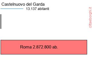 confronto popolazionedi Castelnuovo del Garda con la popolazione di Roma