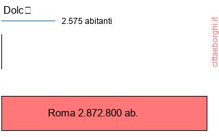 confronto popolazionedi Dolcè con la popolazione di Roma