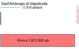 confronto popolazionedi Sant'Ambrogio di Valpolicella con la popolazione di Roma