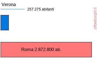 confronto popolazionedi Verona con la popolazione di Roma