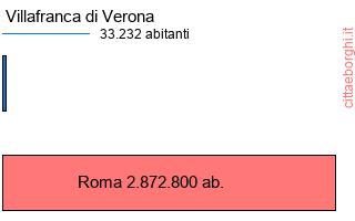 confronto popolazionedi Villafranca di Verona con la popolazione di Roma