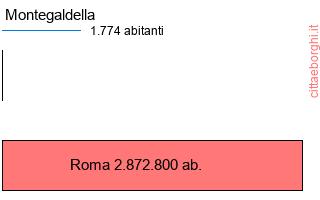 confronto popolazionedi Montegaldella con la popolazione di Roma