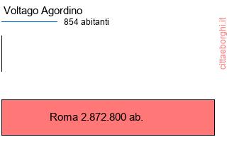 confronto popolazionedi Voltago Agordino con la popolazione di Roma