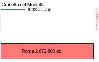 confronto popolazionedi Crocetta del Montello con la popolazione di Roma