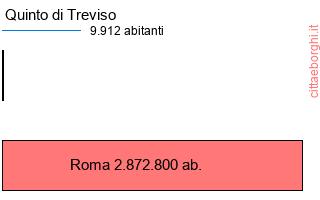 confronto popolazionedi Quinto di Treviso con la popolazione di Roma