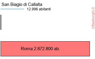 confronto popolazionedi San Biagio di Callalta con la popolazione di Roma