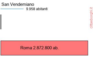 confronto popolazionedi San Vendemiano con la popolazione di Roma