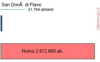 confronto popolazionedi San Donà di Piave con la popolazione di Roma