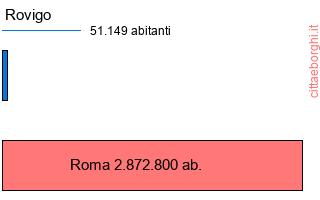 confronto popolazionedi Rovigo con la popolazione di Roma