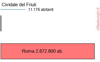 confronto popolazionedi Cividale del Friuli con la popolazione di Roma