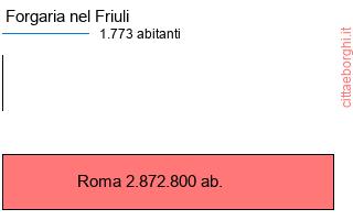 confronto popolazionedi Forgaria nel Friuli con la popolazione di Roma