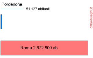 confronto popolazionedi Pordenone con la popolazione di Roma