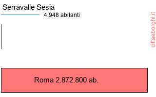 confronto popolazionedi Serravalle Sesia con la popolazione di Roma