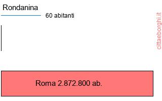 confronto popolazionedi Rondanina con la popolazione di Roma