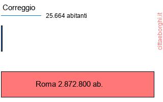 confronto popolazionedi Correggio con la popolazione di Roma