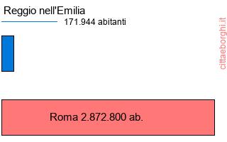 confronto popolazionedi Reggio nell'Emilia con la popolazione di Roma