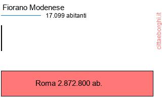confronto popolazionedi Fiorano Modenese con la popolazione di Roma