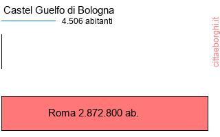 confronto popolazionedi Castel Guelfo di Bologna con la popolazione di Roma