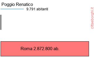 confronto popolazionedi Poggio Renatico con la popolazione di Roma