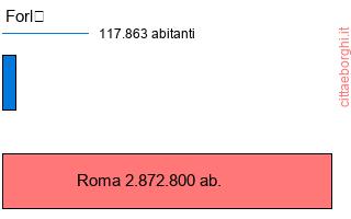 confronto popolazionedi Forlì con la popolazione di Roma
