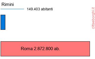 confronto popolazionedi Rimini con la popolazione di Roma