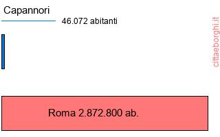 confronto popolazionedi Capannori con la popolazione di Roma