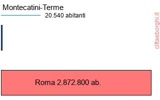 confronto popolazionedi Montecatini-Terme con la popolazione di Roma