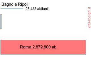 confronto popolazionedi Bagno a Ripoli con la popolazione di Roma