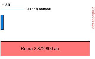 confronto popolazionedi Pisa con la popolazione di Roma