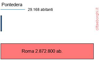 confronto popolazionedi Pontedera con la popolazione di Roma
