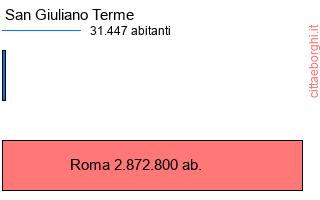 confronto popolazionedi San Giuliano Terme con la popolazione di Roma