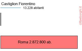 confronto popolazionedi Castiglion Fiorentino con la popolazione di Roma